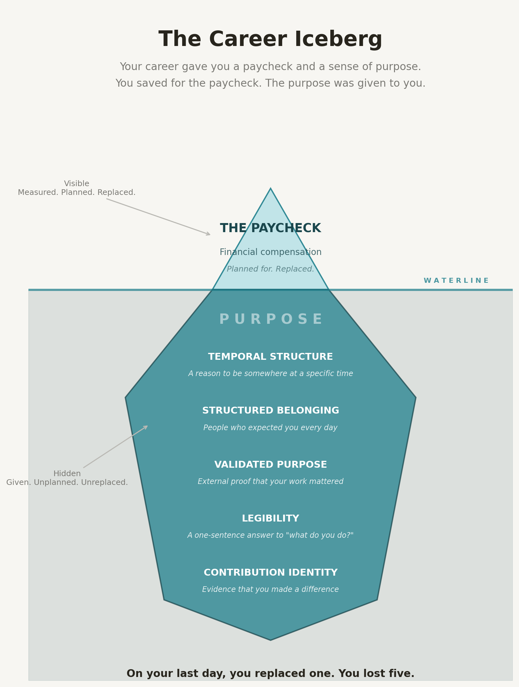 The Career Iceberg — your paycheck was above the waterline, five purpose needs were hidden below